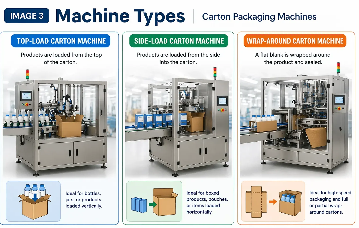 Types of carton packaging machines for factory use, including top-load, side-load, and wrap-around machines.