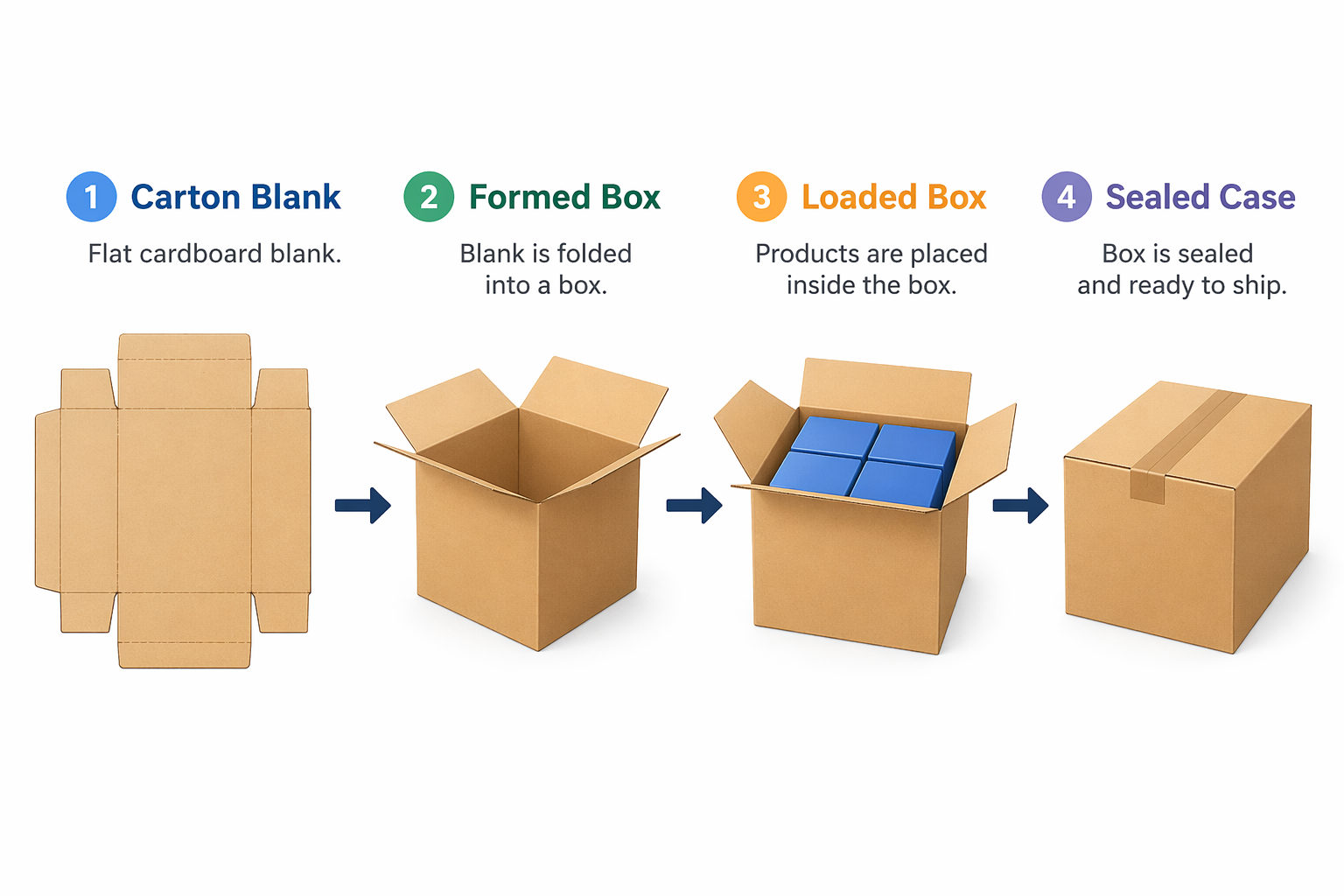 how a carton packaging machine works step by step.