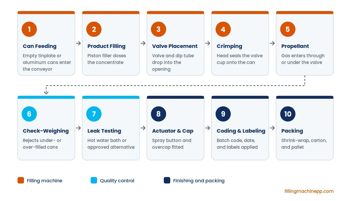aerosol can filling process from can feeding to propellant charging and leak testing
