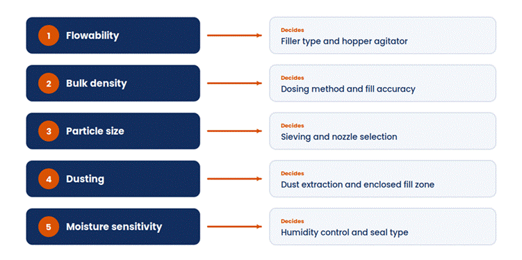 Chart showing how powder flowability, bulk density, particle size, dusting, and moisture sensitivity shape powder filling line design
