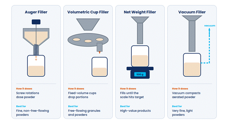 Powder filling line layouts for milk powder cans, protein powder jars, spice sachets, and pharmaceutical dry syrup bottles
