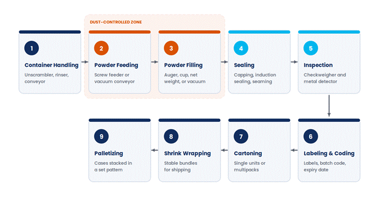 Diagram of a complete powder filling line from powder feeding and filling to sealing, inspection, labeling, and palletizing
